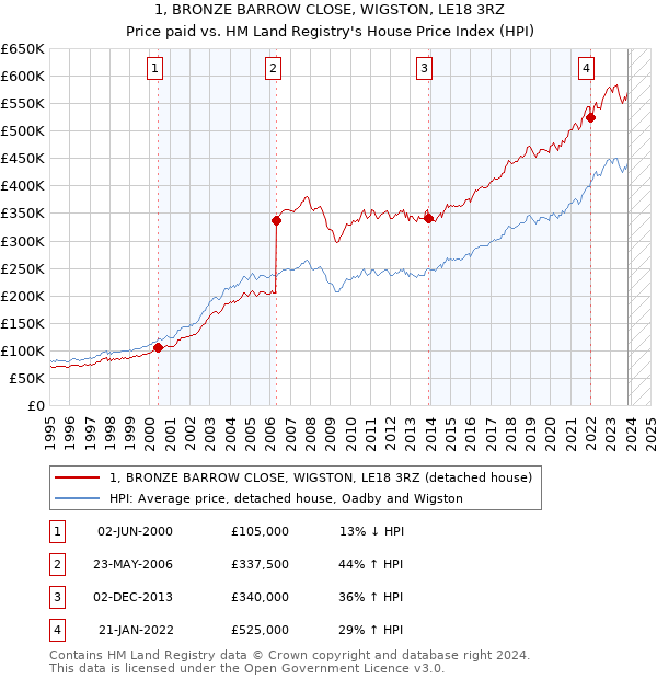 1, BRONZE BARROW CLOSE, WIGSTON, LE18 3RZ: Price paid vs HM Land Registry's House Price Index