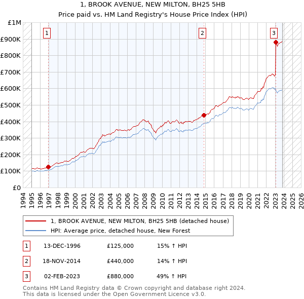 1, BROOK AVENUE, NEW MILTON, BH25 5HB: Price paid vs HM Land Registry's House Price Index