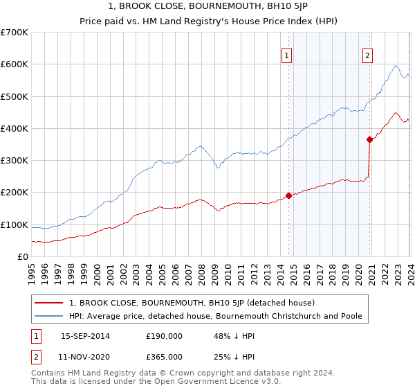 1, BROOK CLOSE, BOURNEMOUTH, BH10 5JP: Price paid vs HM Land Registry's House Price Index