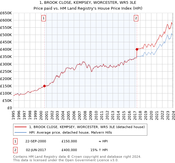 1, BROOK CLOSE, KEMPSEY, WORCESTER, WR5 3LE: Price paid vs HM Land Registry's House Price Index