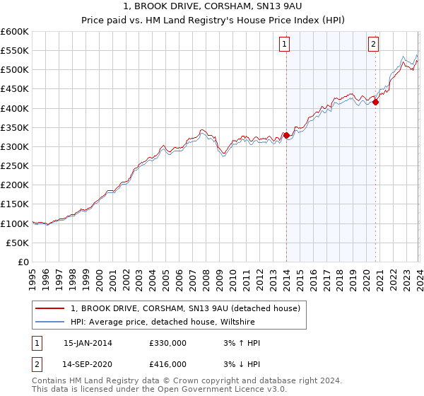 1, BROOK DRIVE, CORSHAM, SN13 9AU: Price paid vs HM Land Registry's House Price Index