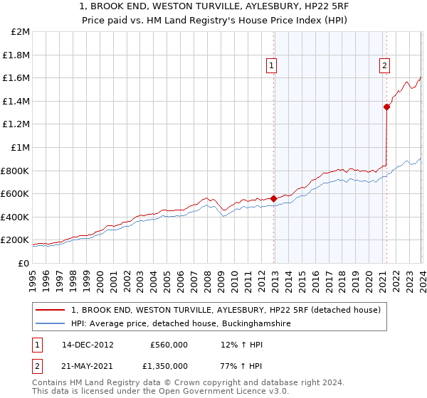 1, BROOK END, WESTON TURVILLE, AYLESBURY, HP22 5RF: Price paid vs HM Land Registry's House Price Index
