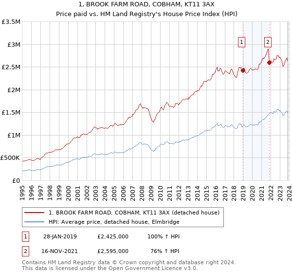 1, BROOK FARM ROAD, COBHAM, KT11 3AX: Price paid vs HM Land Registry's House Price Index
