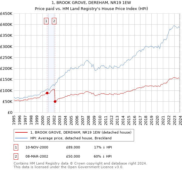 1, BROOK GROVE, DEREHAM, NR19 1EW: Price paid vs HM Land Registry's House Price Index