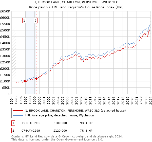 1, BROOK LANE, CHARLTON, PERSHORE, WR10 3LG: Price paid vs HM Land Registry's House Price Index