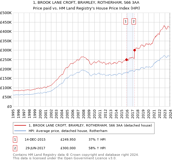 1, BROOK LANE CROFT, BRAMLEY, ROTHERHAM, S66 3AA: Price paid vs HM Land Registry's House Price Index