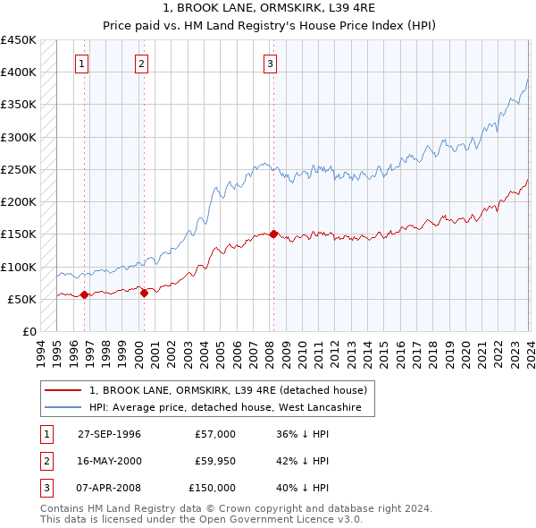 1, BROOK LANE, ORMSKIRK, L39 4RE: Price paid vs HM Land Registry's House Price Index