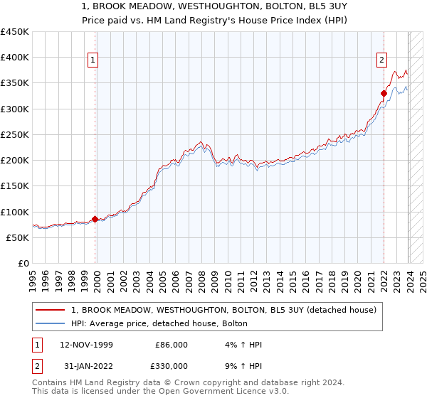 1, BROOK MEADOW, WESTHOUGHTON, BOLTON, BL5 3UY: Price paid vs HM Land Registry's House Price Index