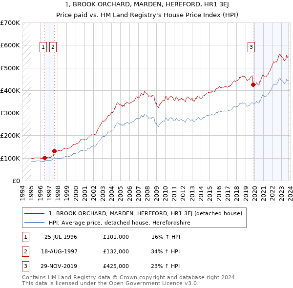 1, BROOK ORCHARD, MARDEN, HEREFORD, HR1 3EJ: Price paid vs HM Land Registry's House Price Index