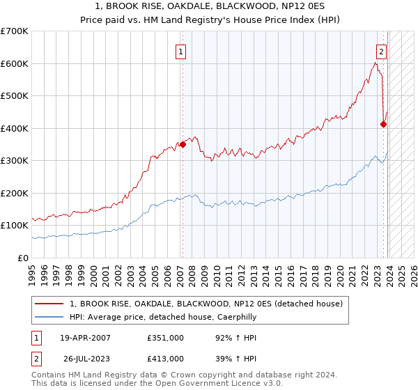 1, BROOK RISE, OAKDALE, BLACKWOOD, NP12 0ES: Price paid vs HM Land Registry's House Price Index