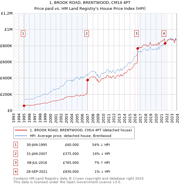 1, BROOK ROAD, BRENTWOOD, CM14 4PT: Price paid vs HM Land Registry's House Price Index