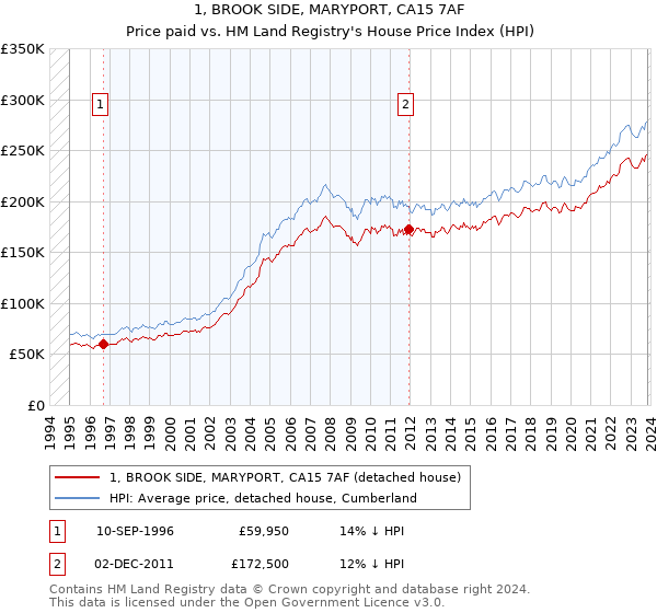 1, BROOK SIDE, MARYPORT, CA15 7AF: Price paid vs HM Land Registry's House Price Index