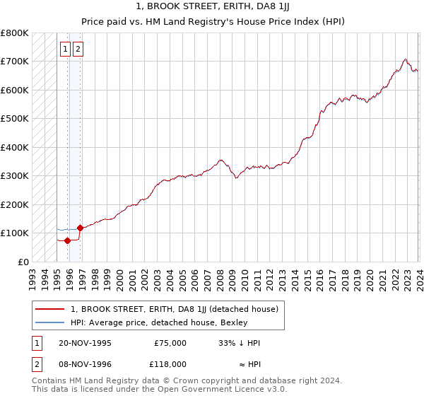 1, BROOK STREET, ERITH, DA8 1JJ: Price paid vs HM Land Registry's House Price Index