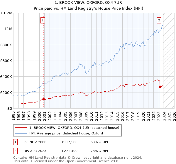 1, BROOK VIEW, OXFORD, OX4 7UR: Price paid vs HM Land Registry's House Price Index