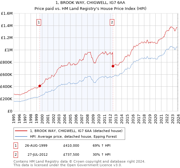 1, BROOK WAY, CHIGWELL, IG7 6AA: Price paid vs HM Land Registry's House Price Index