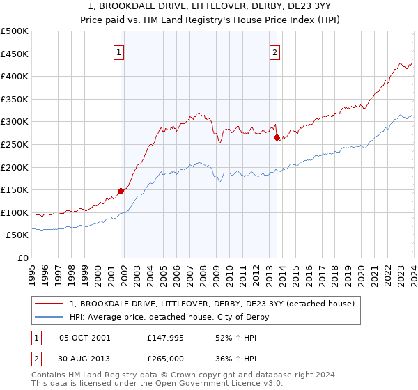 1, BROOKDALE DRIVE, LITTLEOVER, DERBY, DE23 3YY: Price paid vs HM Land Registry's House Price Index
