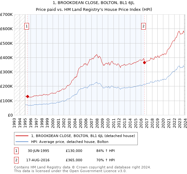 1, BROOKDEAN CLOSE, BOLTON, BL1 6JL: Price paid vs HM Land Registry's House Price Index