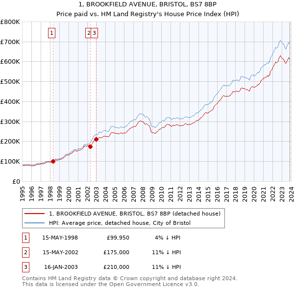 1, BROOKFIELD AVENUE, BRISTOL, BS7 8BP: Price paid vs HM Land Registry's House Price Index