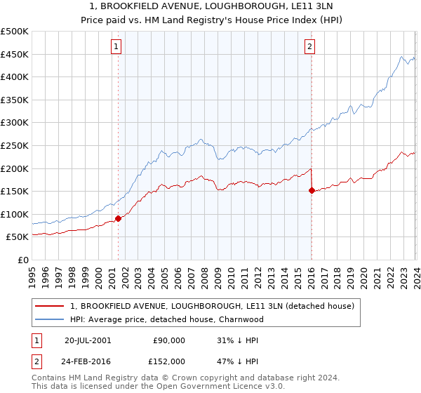 1, BROOKFIELD AVENUE, LOUGHBOROUGH, LE11 3LN: Price paid vs HM Land Registry's House Price Index