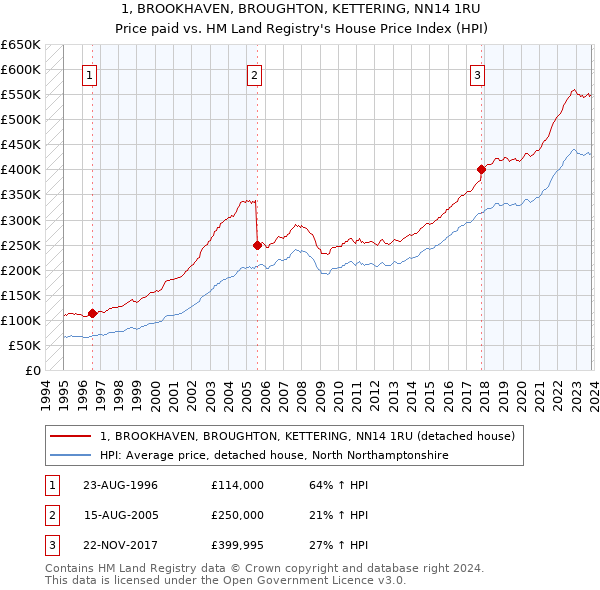 1, BROOKHAVEN, BROUGHTON, KETTERING, NN14 1RU: Price paid vs HM Land Registry's House Price Index