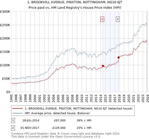 1, BROOKHILL AVENUE, PINXTON, NOTTINGHAM, NG16 6JT: Price paid vs HM Land Registry's House Price Index