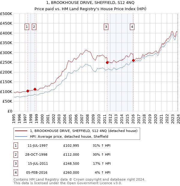 1, BROOKHOUSE DRIVE, SHEFFIELD, S12 4NQ: Price paid vs HM Land Registry's House Price Index