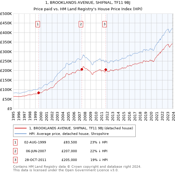 1, BROOKLANDS AVENUE, SHIFNAL, TF11 9BJ: Price paid vs HM Land Registry's House Price Index