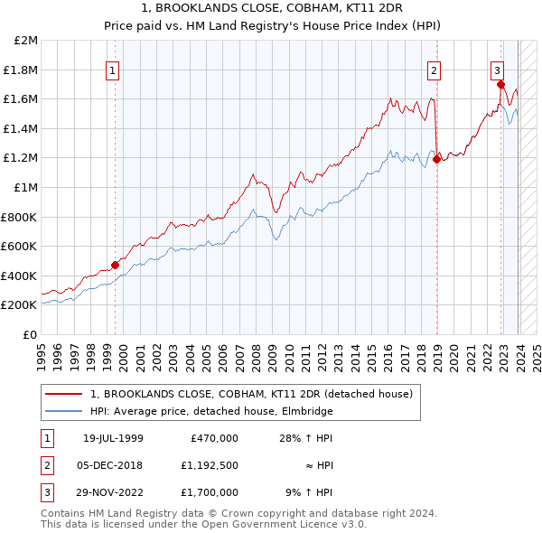 1, BROOKLANDS CLOSE, COBHAM, KT11 2DR: Price paid vs HM Land Registry's House Price Index