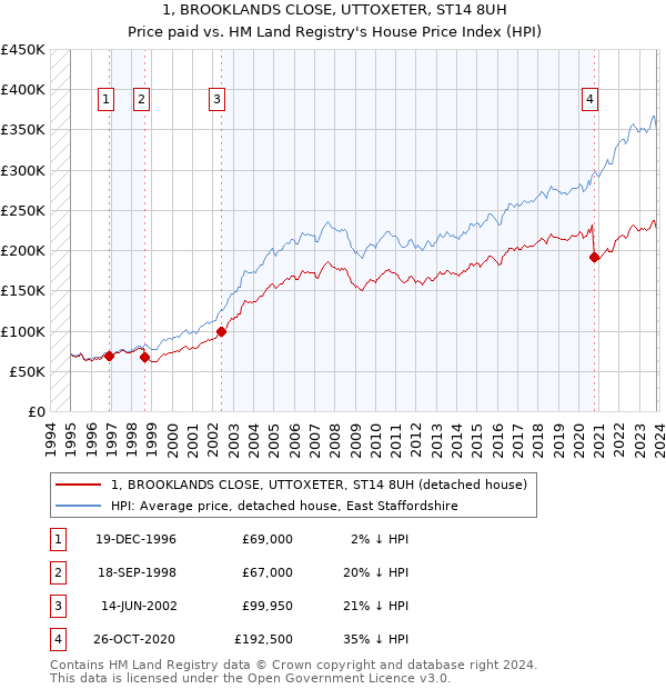 1, BROOKLANDS CLOSE, UTTOXETER, ST14 8UH: Price paid vs HM Land Registry's House Price Index