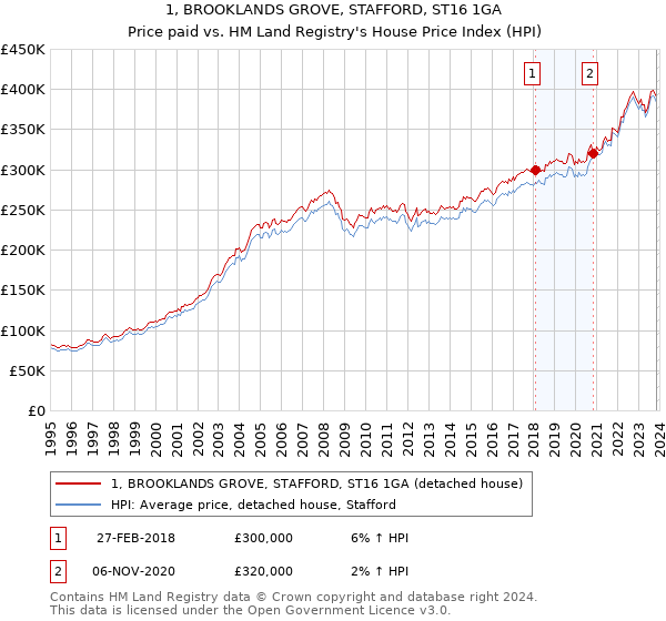 1, BROOKLANDS GROVE, STAFFORD, ST16 1GA: Price paid vs HM Land Registry's House Price Index