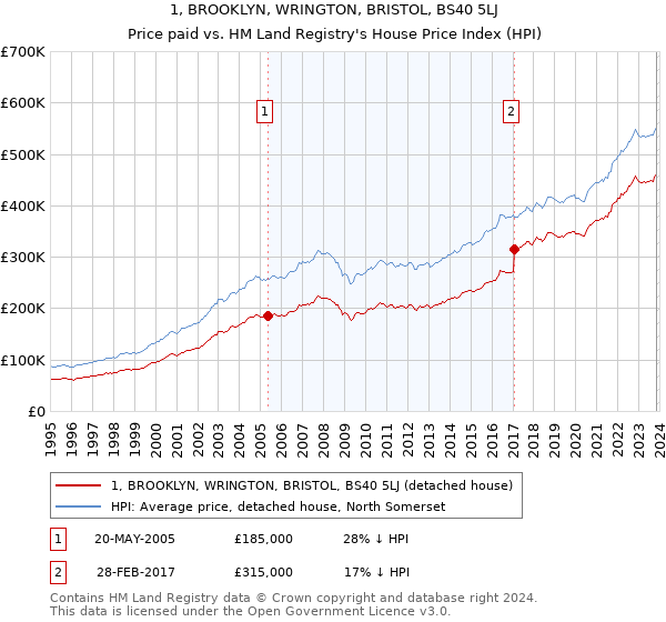 1, BROOKLYN, WRINGTON, BRISTOL, BS40 5LJ: Price paid vs HM Land Registry's House Price Index