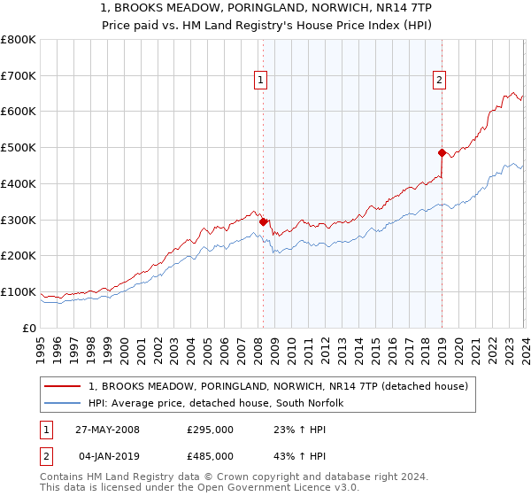 1, BROOKS MEADOW, PORINGLAND, NORWICH, NR14 7TP: Price paid vs HM Land Registry's House Price Index
