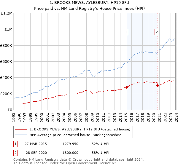 1, BROOKS MEWS, AYLESBURY, HP19 8FU: Price paid vs HM Land Registry's House Price Index