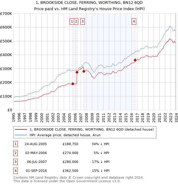 1, BROOKSIDE CLOSE, FERRING, WORTHING, BN12 6QD: Price paid vs HM Land Registry's House Price Index