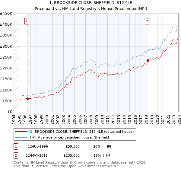 1, BROOKSIDE CLOSE, SHEFFIELD, S12 4LE: Price paid vs HM Land Registry's House Price Index