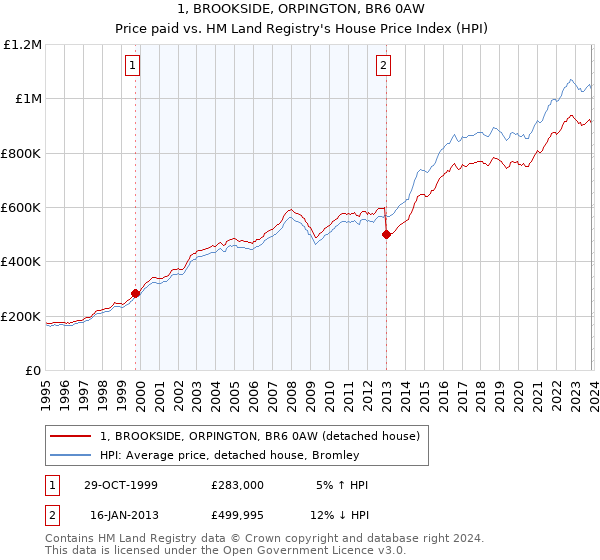 1, BROOKSIDE, ORPINGTON, BR6 0AW: Price paid vs HM Land Registry's House Price Index