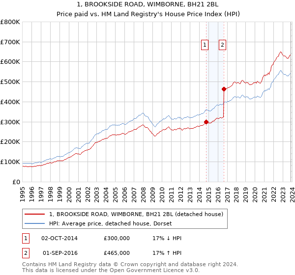 1, BROOKSIDE ROAD, WIMBORNE, BH21 2BL: Price paid vs HM Land Registry's House Price Index