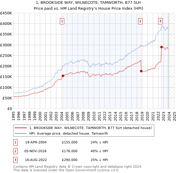 1, BROOKSIDE WAY, WILNECOTE, TAMWORTH, B77 5LH: Price paid vs HM Land Registry's House Price Index