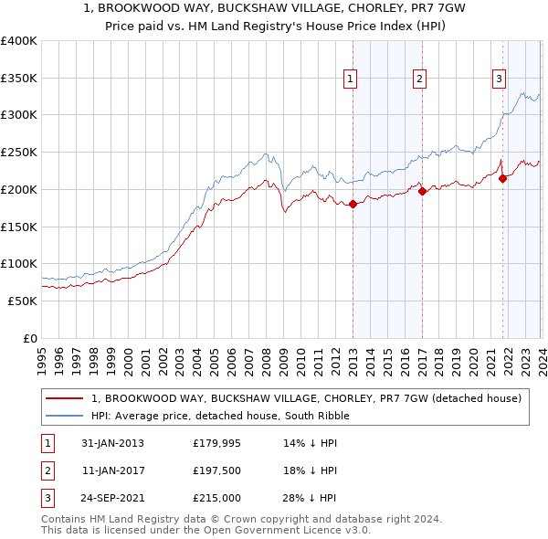 1, BROOKWOOD WAY, BUCKSHAW VILLAGE, CHORLEY, PR7 7GW: Price paid vs HM Land Registry's House Price Index