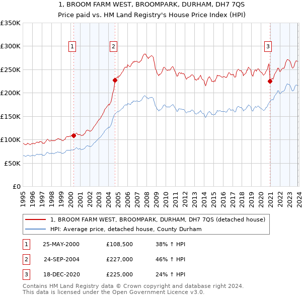 1, BROOM FARM WEST, BROOMPARK, DURHAM, DH7 7QS: Price paid vs HM Land Registry's House Price Index