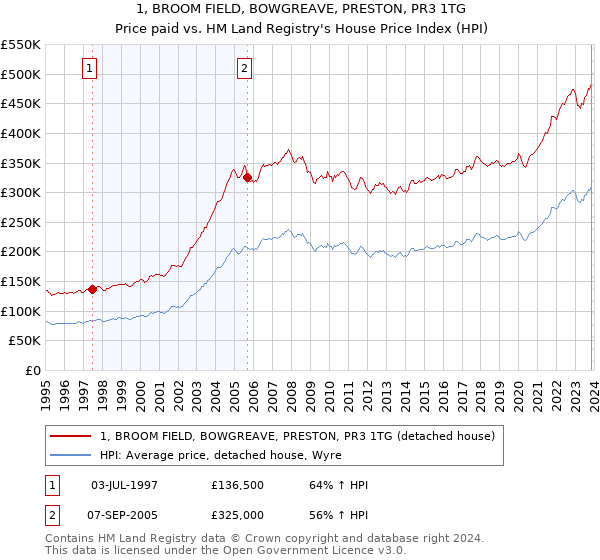1, BROOM FIELD, BOWGREAVE, PRESTON, PR3 1TG: Price paid vs HM Land Registry's House Price Index