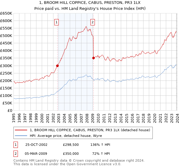 1, BROOM HILL COPPICE, CABUS, PRESTON, PR3 1LX: Price paid vs HM Land Registry's House Price Index