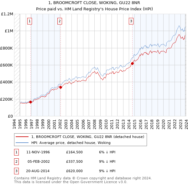 1, BROOMCROFT CLOSE, WOKING, GU22 8NR: Price paid vs HM Land Registry's House Price Index