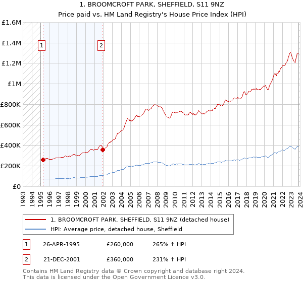 1, BROOMCROFT PARK, SHEFFIELD, S11 9NZ: Price paid vs HM Land Registry's House Price Index