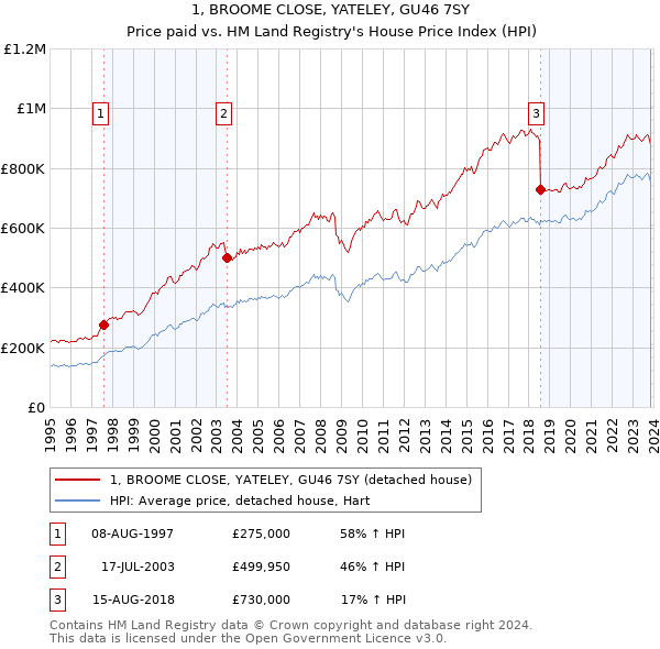 1, BROOME CLOSE, YATELEY, GU46 7SY: Price paid vs HM Land Registry's House Price Index