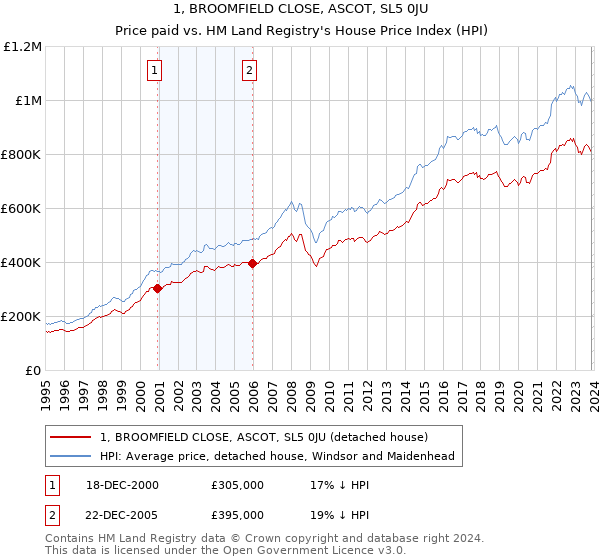 1, BROOMFIELD CLOSE, ASCOT, SL5 0JU: Price paid vs HM Land Registry's House Price Index