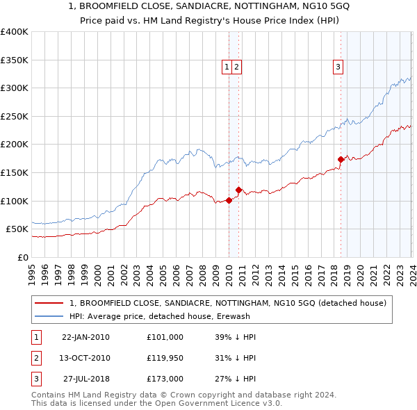 1, BROOMFIELD CLOSE, SANDIACRE, NOTTINGHAM, NG10 5GQ: Price paid vs HM Land Registry's House Price Index