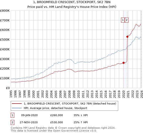 1, BROOMFIELD CRESCENT, STOCKPORT, SK2 7BN: Price paid vs HM Land Registry's House Price Index
