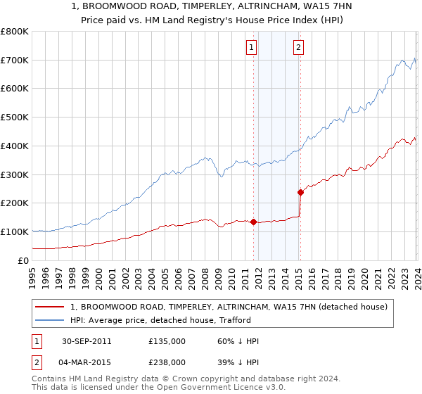1, BROOMWOOD ROAD, TIMPERLEY, ALTRINCHAM, WA15 7HN: Price paid vs HM Land Registry's House Price Index