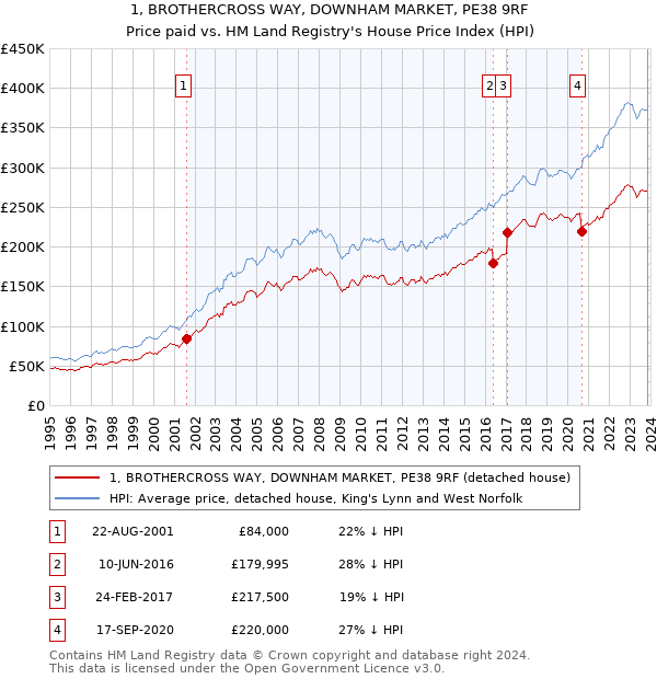 1, BROTHERCROSS WAY, DOWNHAM MARKET, PE38 9RF: Price paid vs HM Land Registry's House Price Index